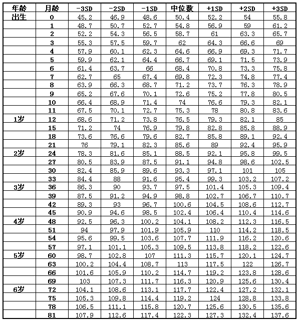 7歲以下男童身高標準值