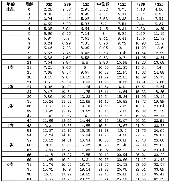 7歲以下男童體重標準值