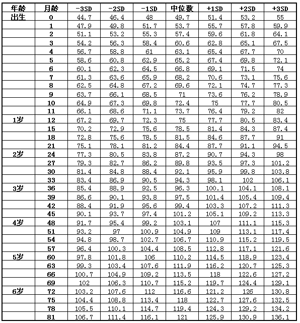 7歲以下女童身高標準值