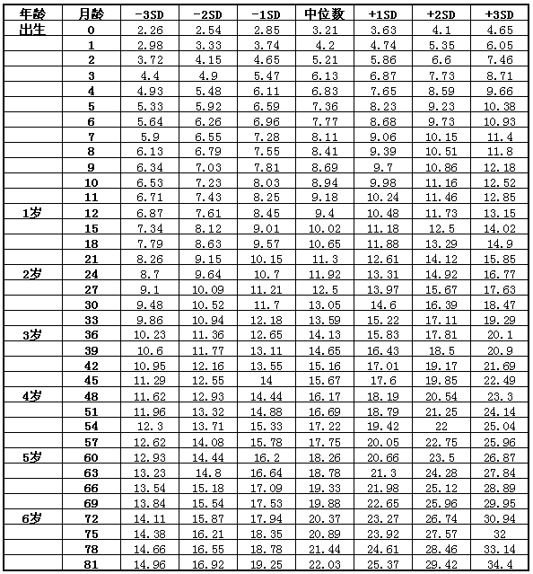 7歲以下女童體重標準值