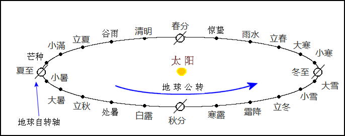 Earth's orbit around the Sun and 24 solar terms