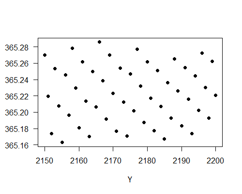 Average length of a Chinese year