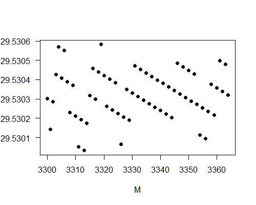 Average length of a Chinese year