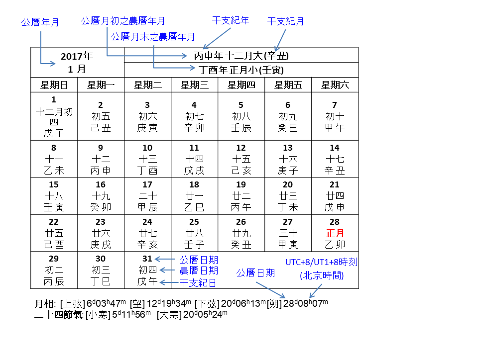 diagram explaning the information in the calendar table