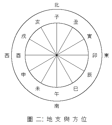 地支與方位