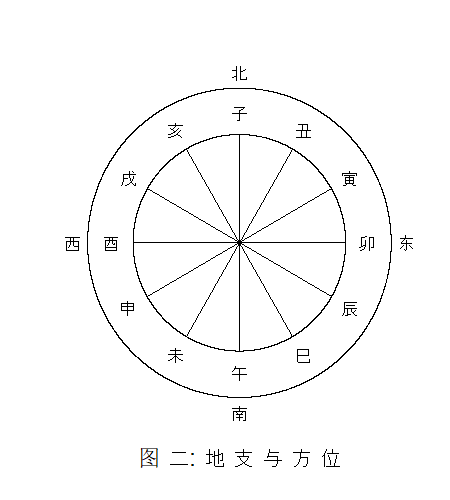 地支與方位